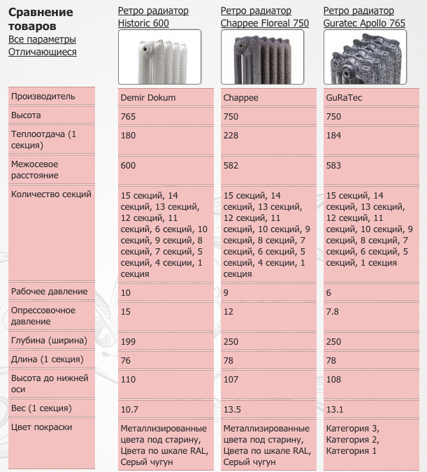 Таблица сравнения ретро радиаторов